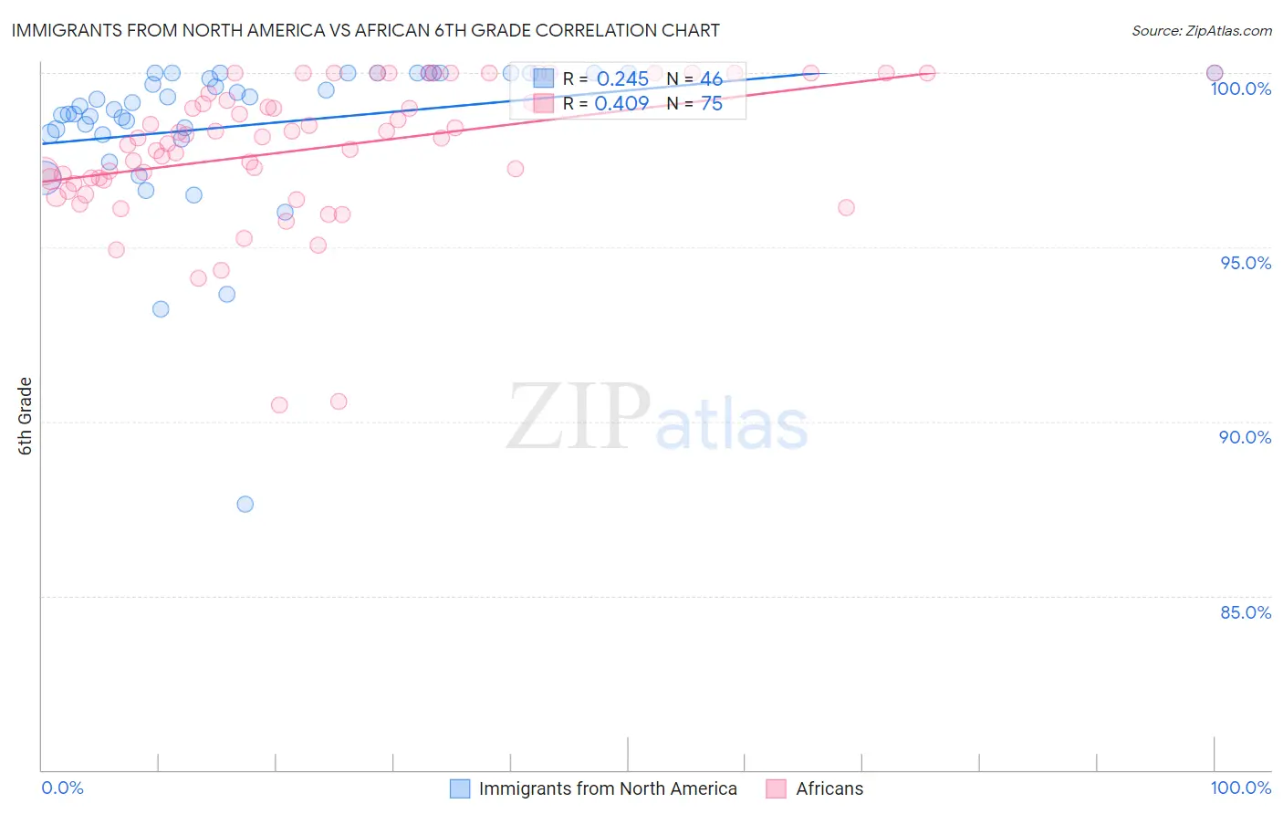 Immigrants from North America vs African 6th Grade
