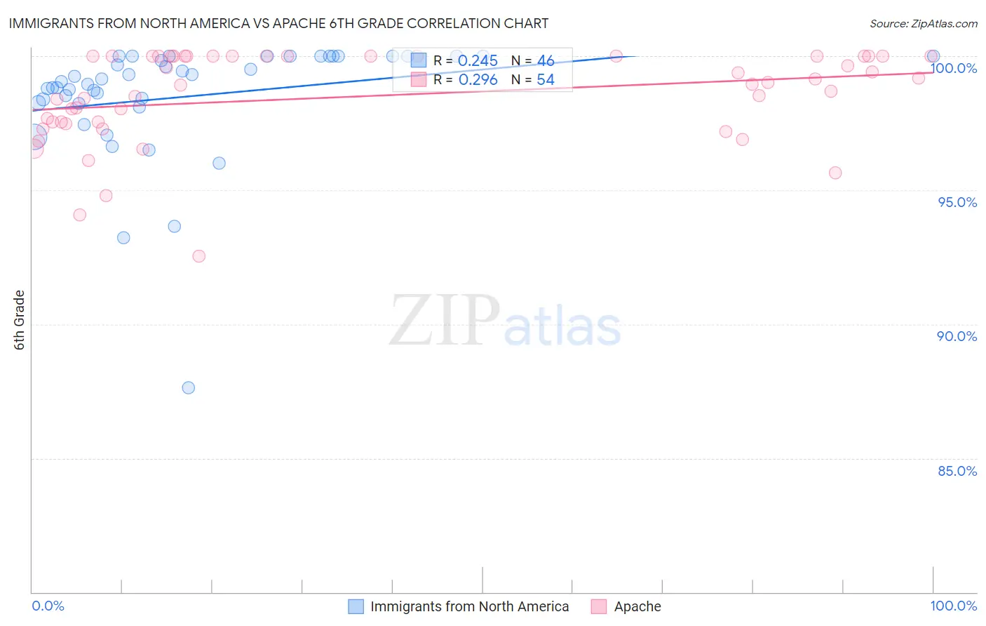 Immigrants from North America vs Apache 6th Grade