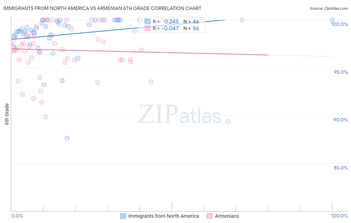 Immigrants from North America vs Armenian 6th Grade