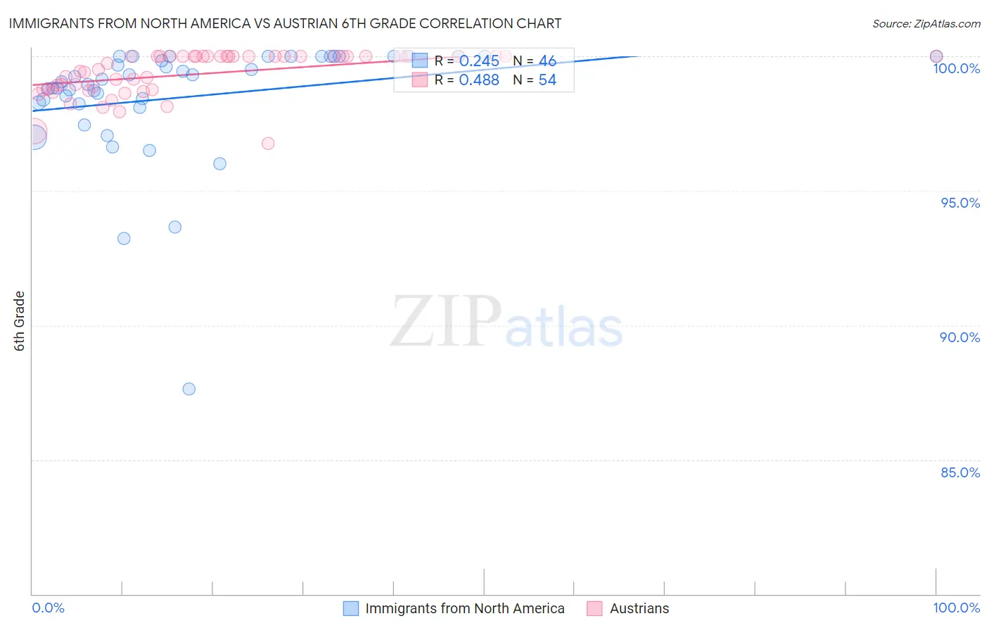 Immigrants from North America vs Austrian 6th Grade