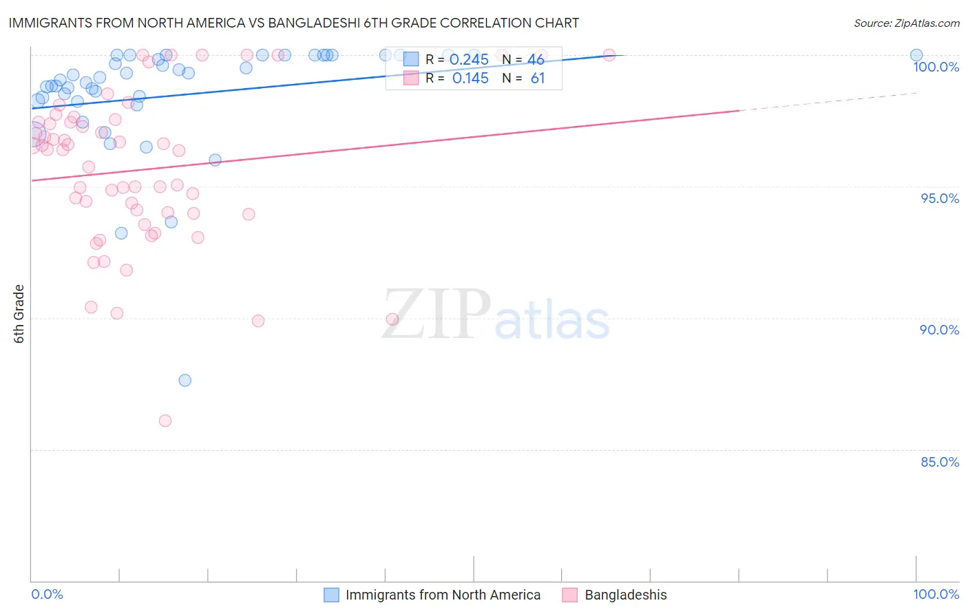 Immigrants from North America vs Bangladeshi 6th Grade
