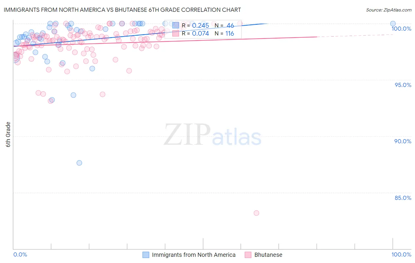 Immigrants from North America vs Bhutanese 6th Grade