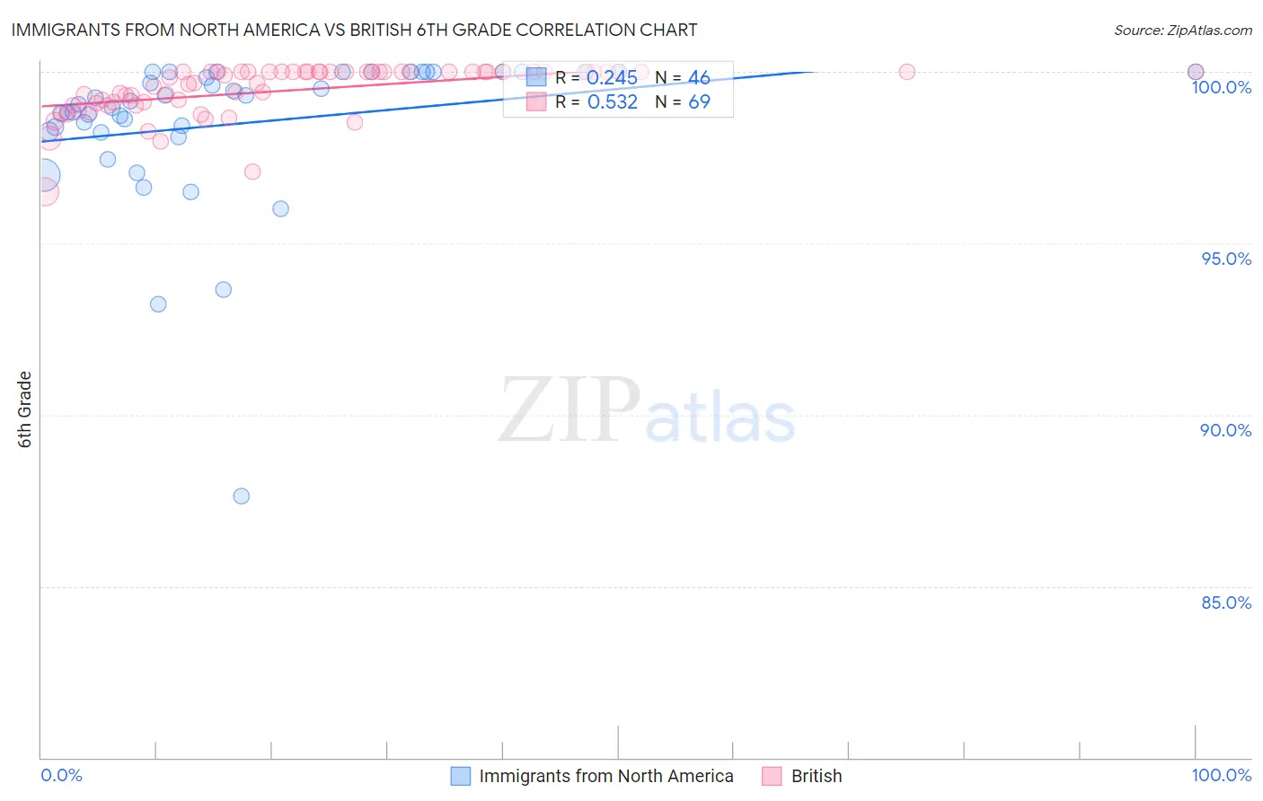 Immigrants from North America vs British 6th Grade
