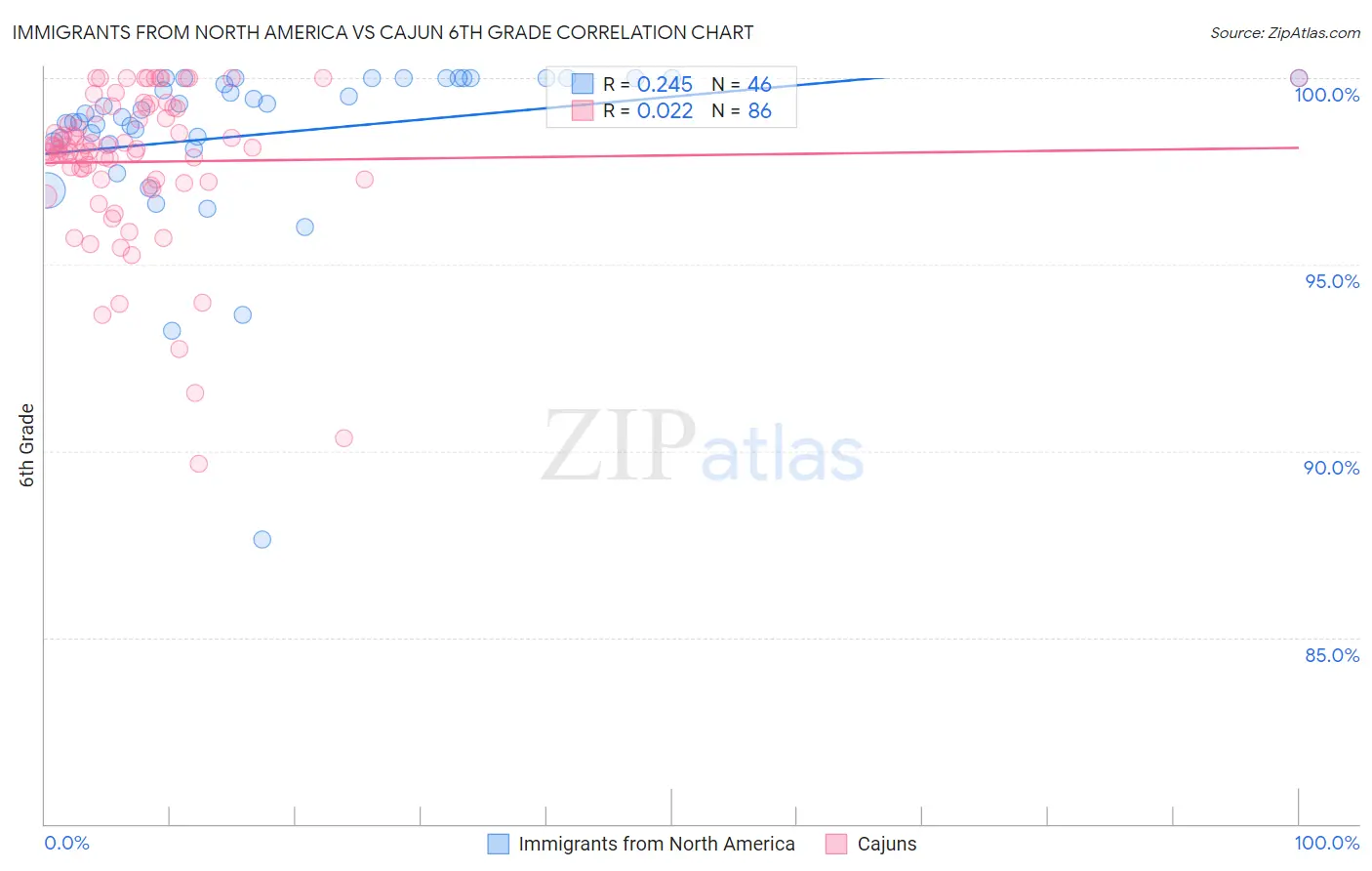 Immigrants from North America vs Cajun 6th Grade
