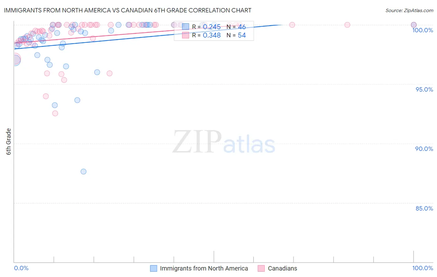 Immigrants from North America vs Canadian 6th Grade