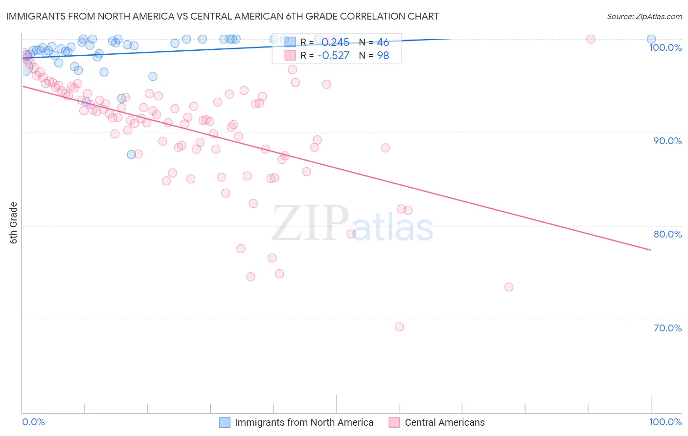 Immigrants from North America vs Central American 6th Grade