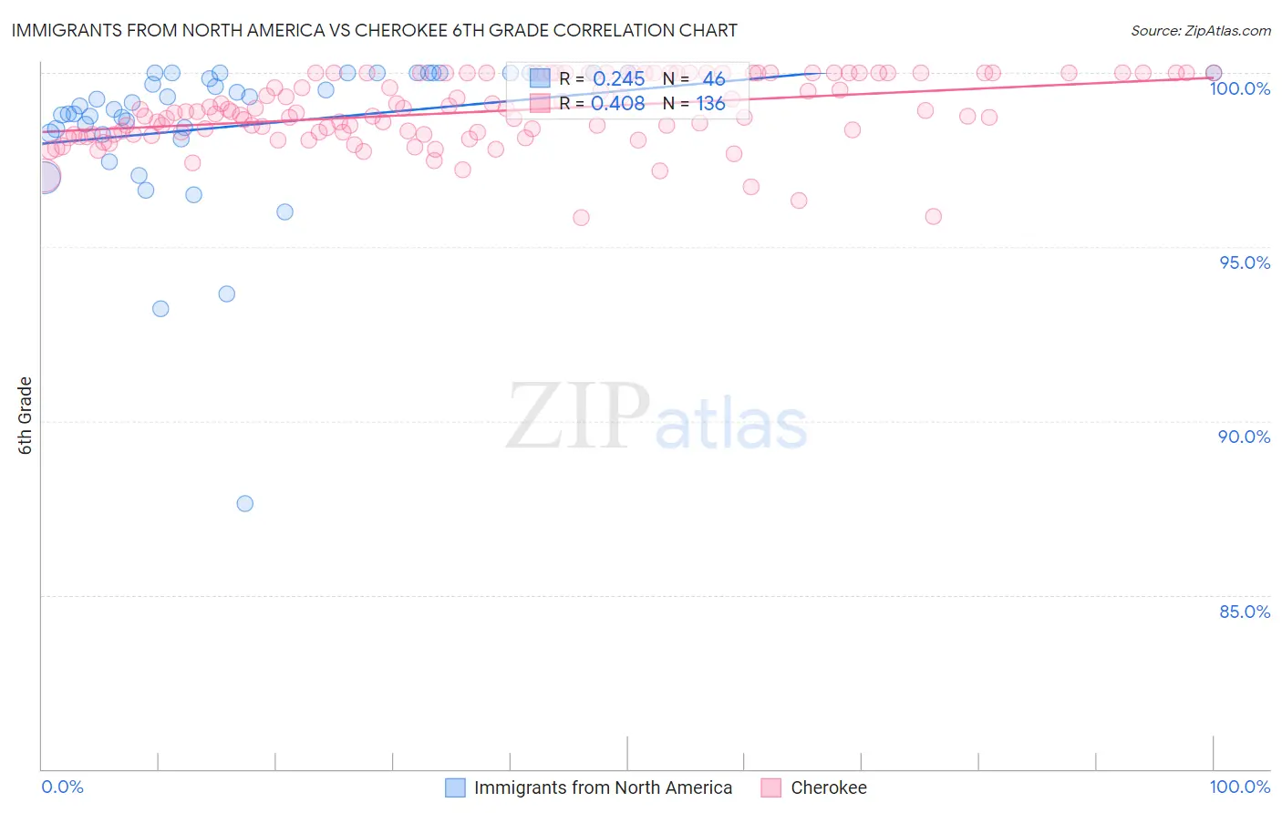 Immigrants from North America vs Cherokee 6th Grade