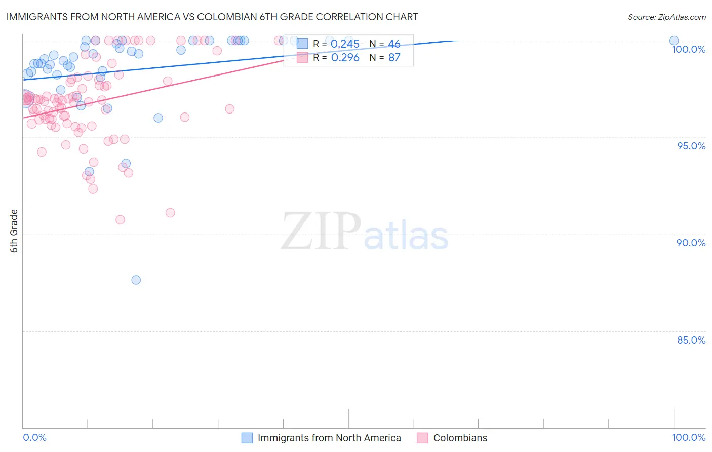 Immigrants from North America vs Colombian 6th Grade