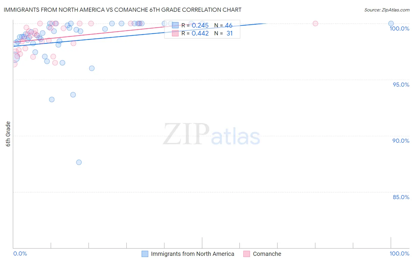 Immigrants from North America vs Comanche 6th Grade
