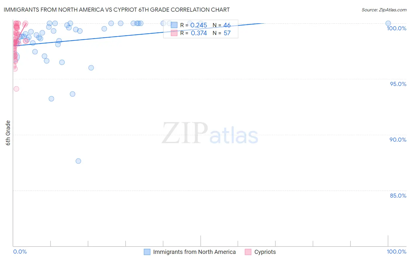 Immigrants from North America vs Cypriot 6th Grade