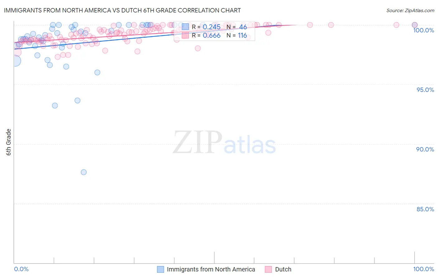 Immigrants from North America vs Dutch 6th Grade