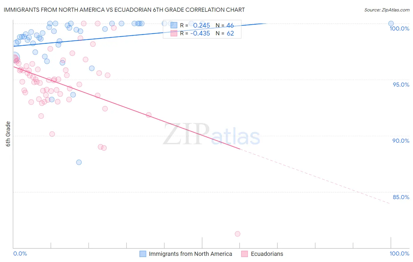 Immigrants from North America vs Ecuadorian 6th Grade