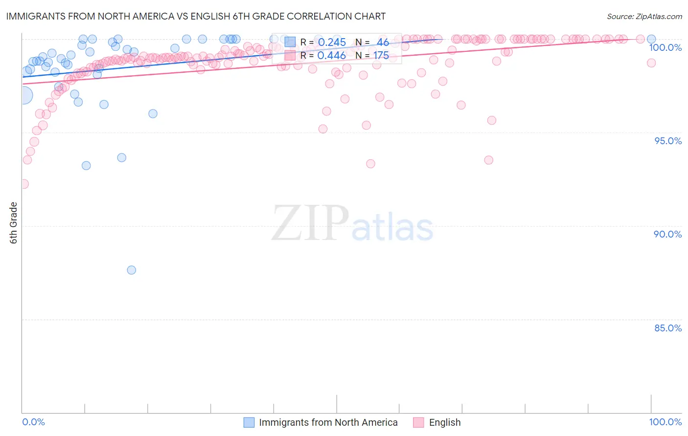 Immigrants from North America vs English 6th Grade