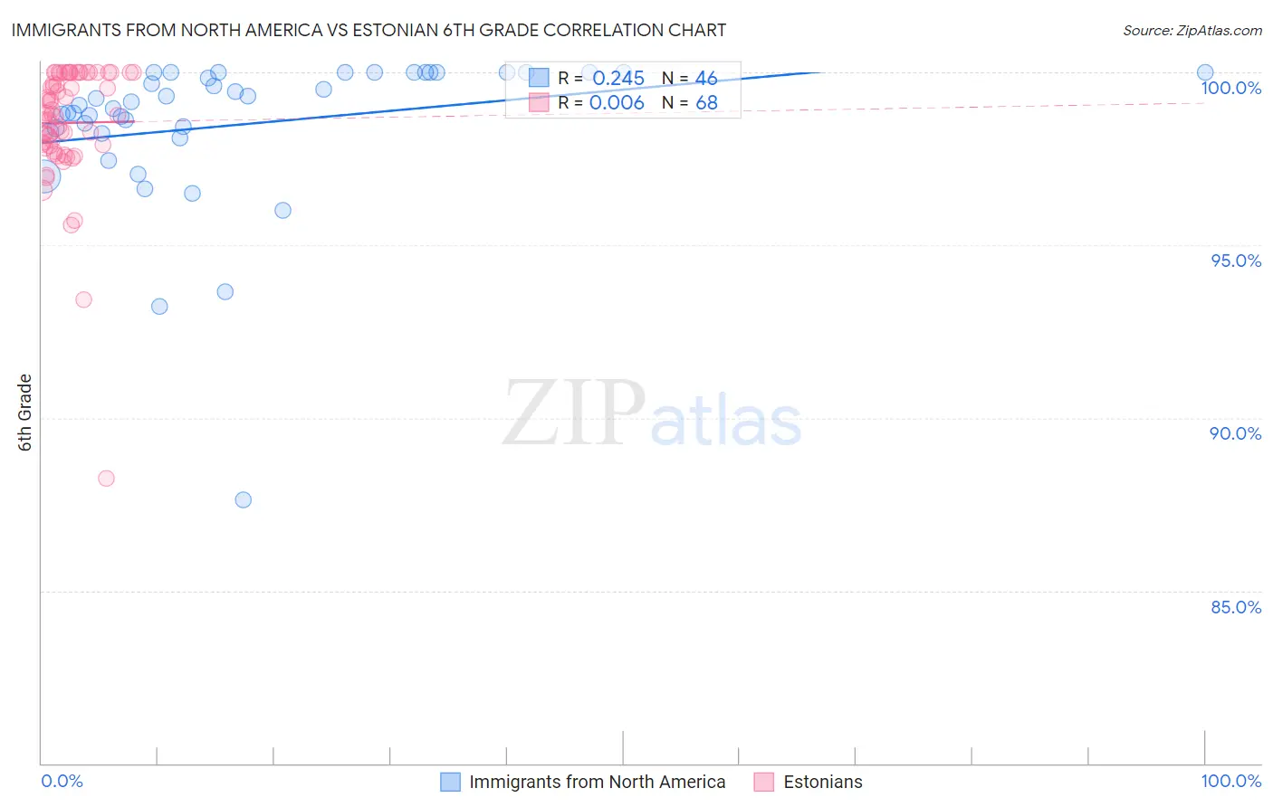 Immigrants from North America vs Estonian 6th Grade