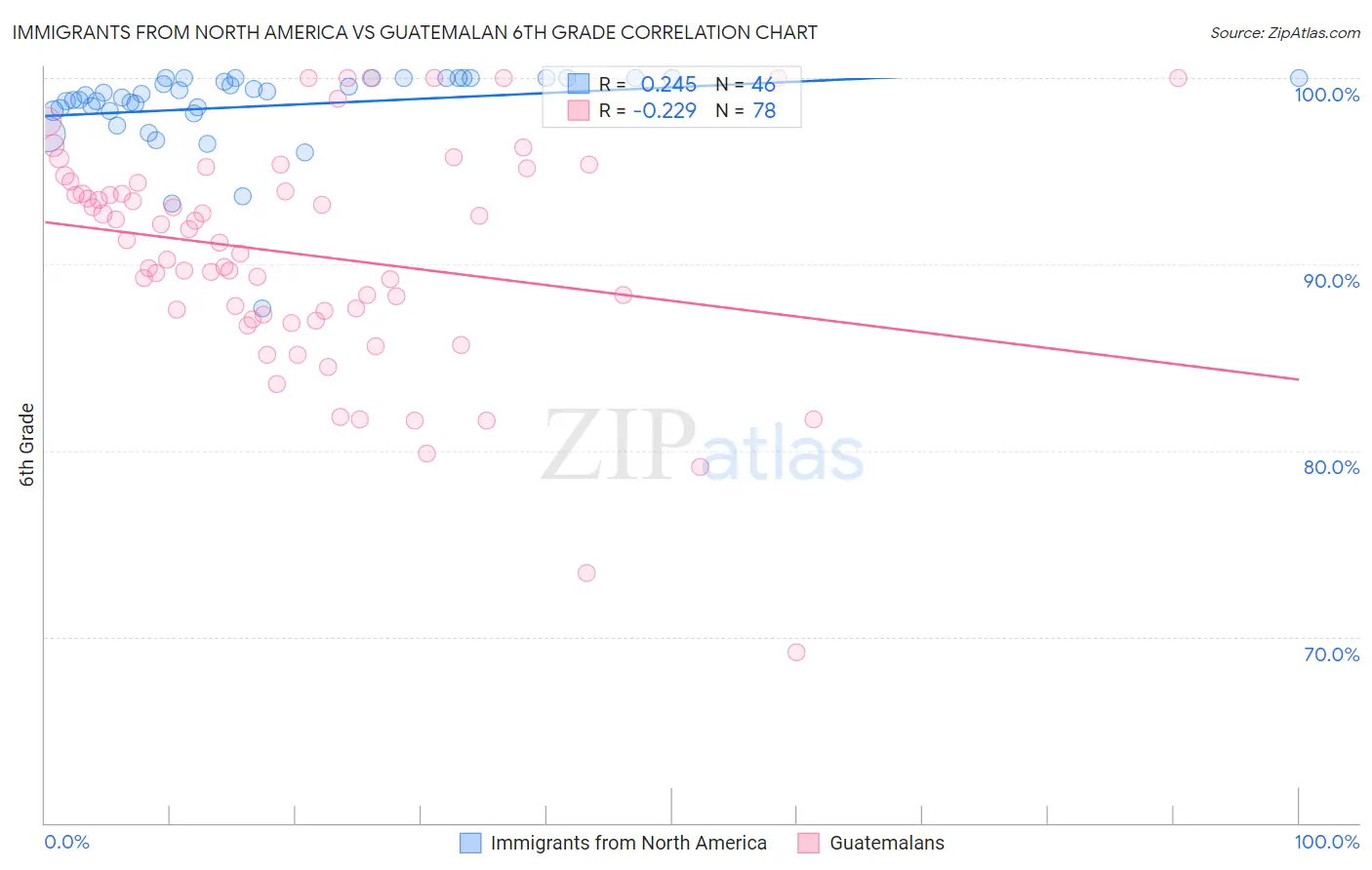 Immigrants from North America vs Guatemalan 6th Grade