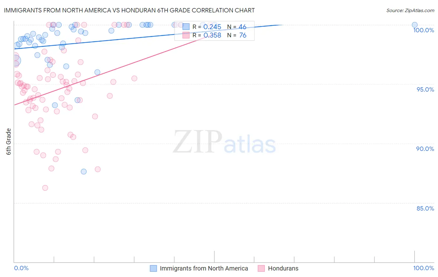 Immigrants from North America vs Honduran 6th Grade