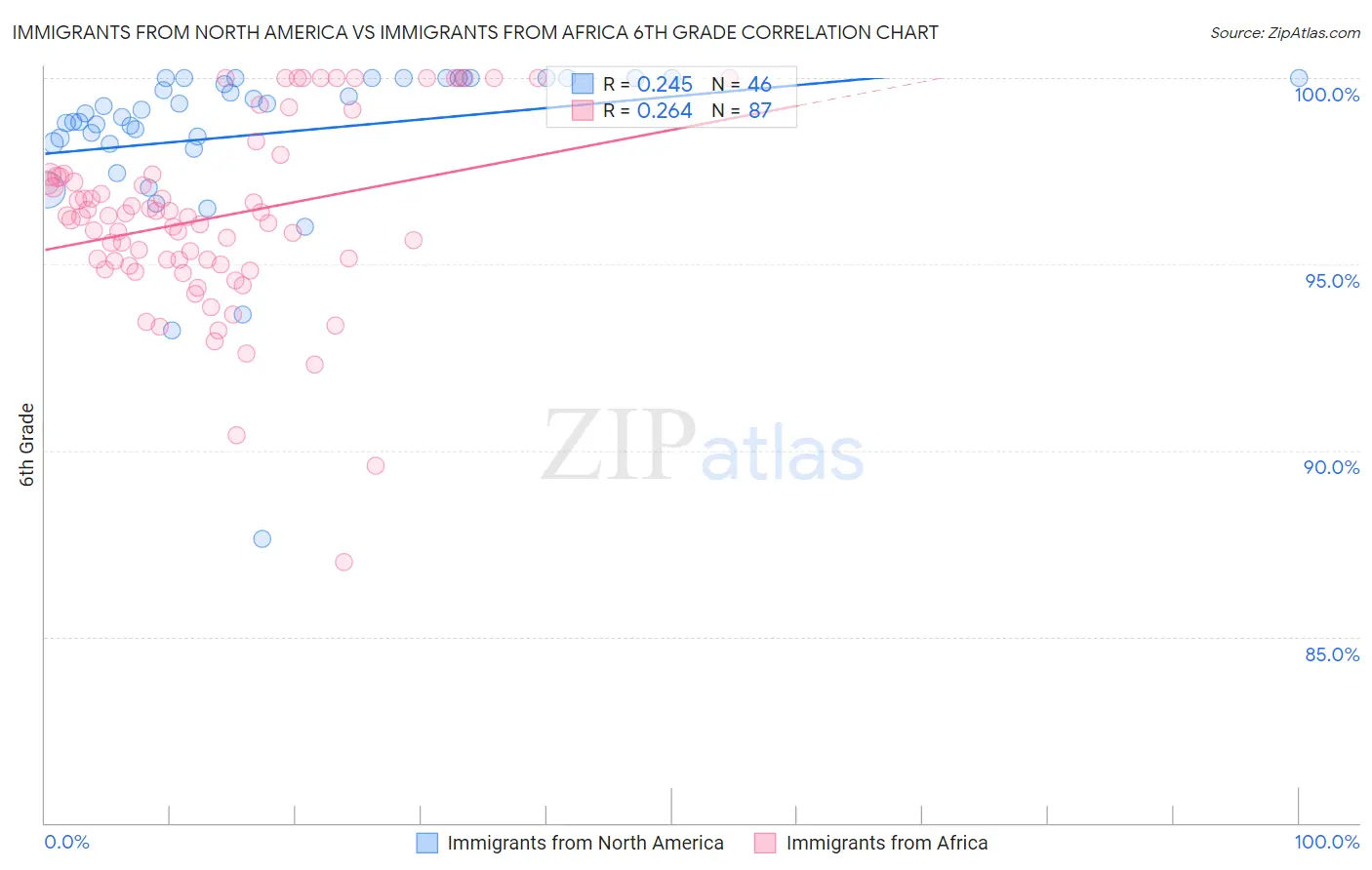 Immigrants from North America vs Immigrants from Africa 6th Grade