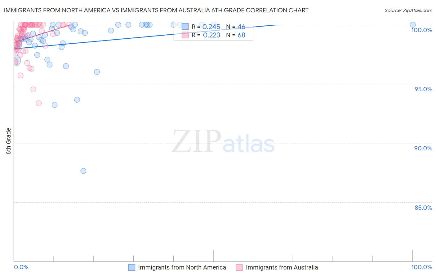 Immigrants from North America vs Immigrants from Australia 6th Grade