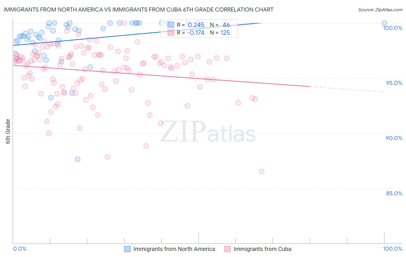 Immigrants from North America vs Immigrants from Cuba 6th Grade