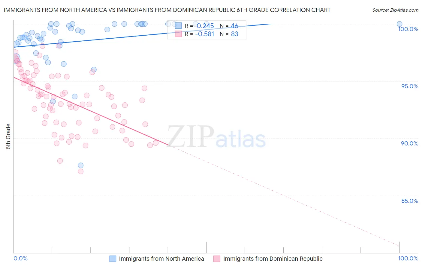 Immigrants from North America vs Immigrants from Dominican Republic 6th Grade