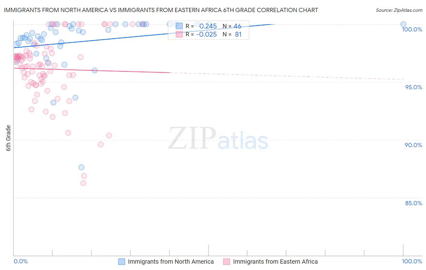 Immigrants from North America vs Immigrants from Eastern Africa 6th Grade