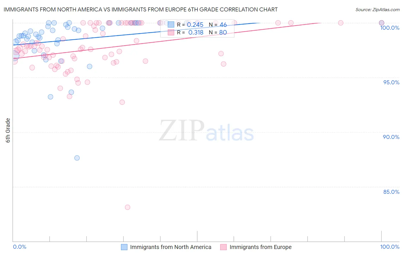 Immigrants from North America vs Immigrants from Europe 6th Grade