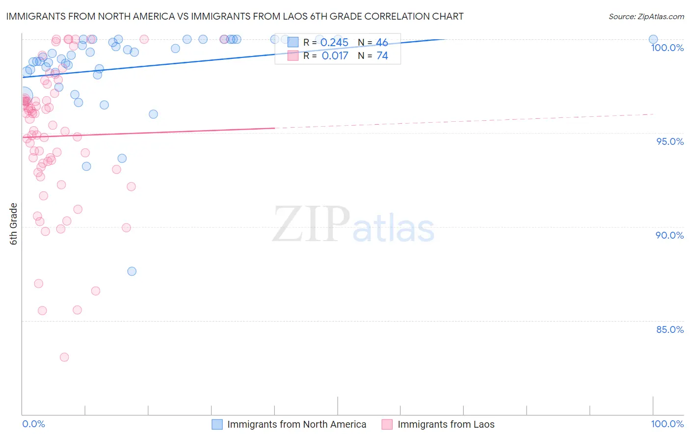 Immigrants from North America vs Immigrants from Laos 6th Grade