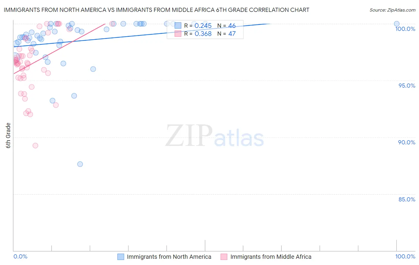 Immigrants from North America vs Immigrants from Middle Africa 6th Grade