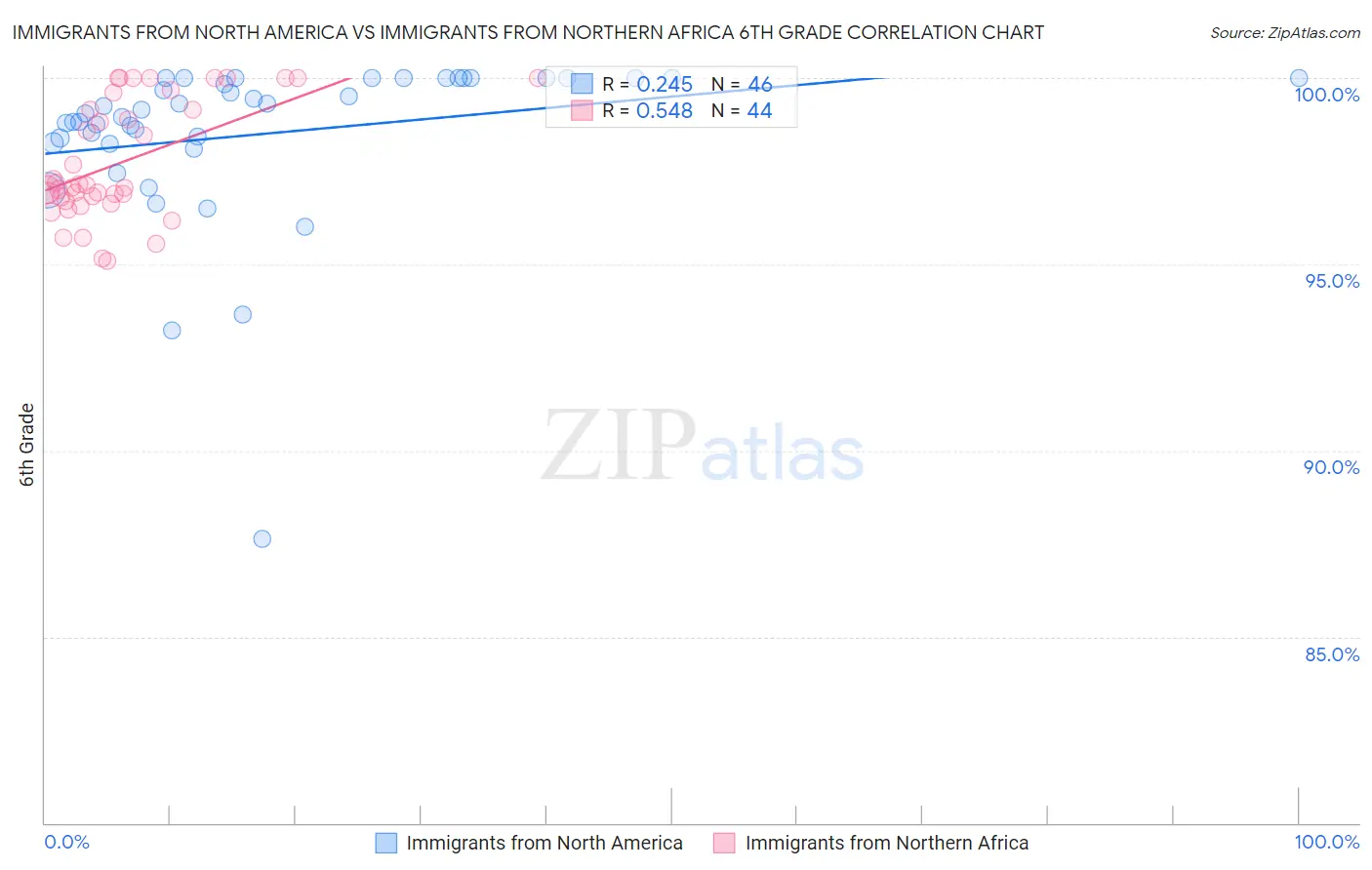 Immigrants from North America vs Immigrants from Northern Africa 6th Grade