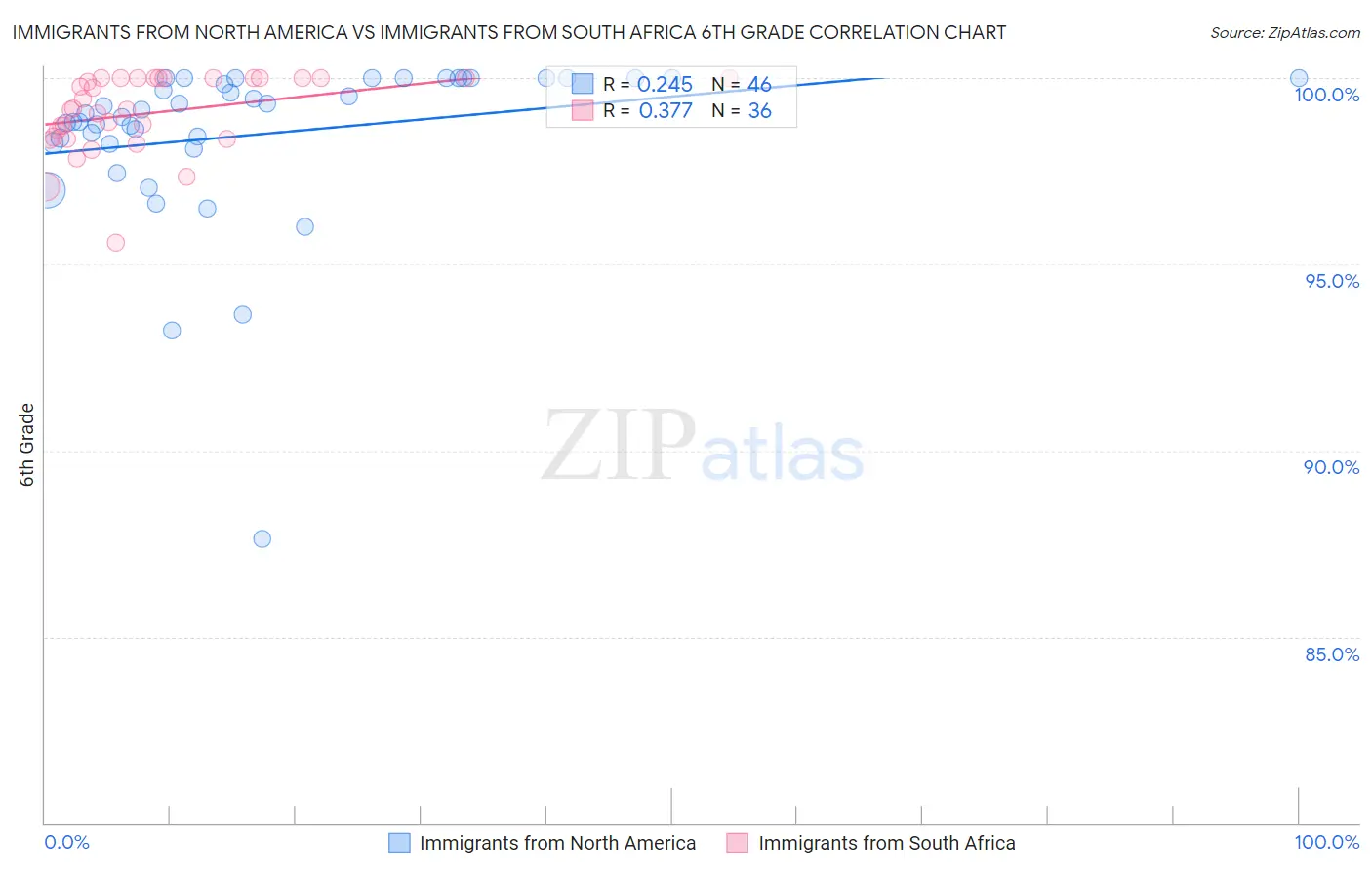 Immigrants from North America vs Immigrants from South Africa 6th Grade