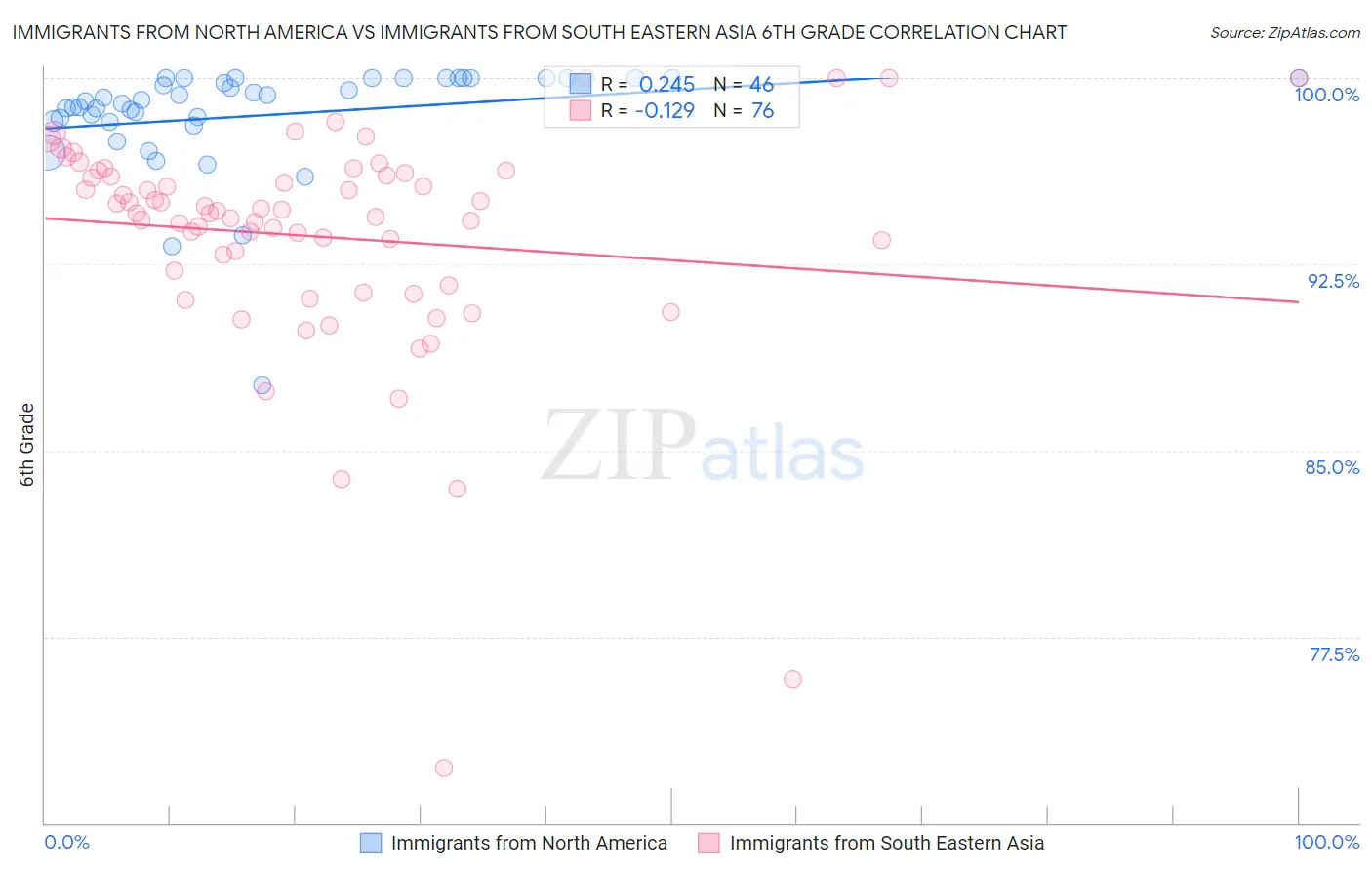 Immigrants from North America vs Immigrants from South Eastern Asia 6th Grade