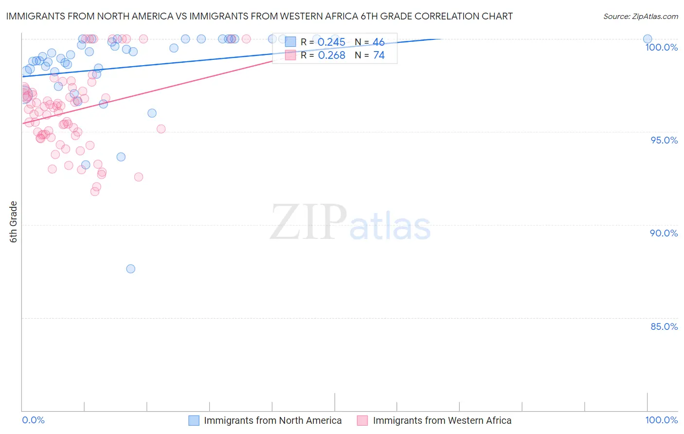 Immigrants from North America vs Immigrants from Western Africa 6th Grade