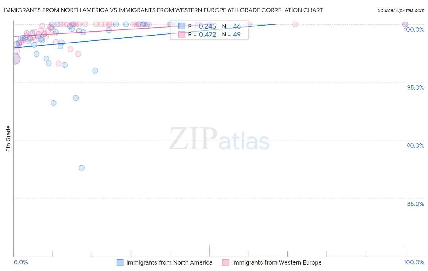 Immigrants from North America vs Immigrants from Western Europe 6th Grade
