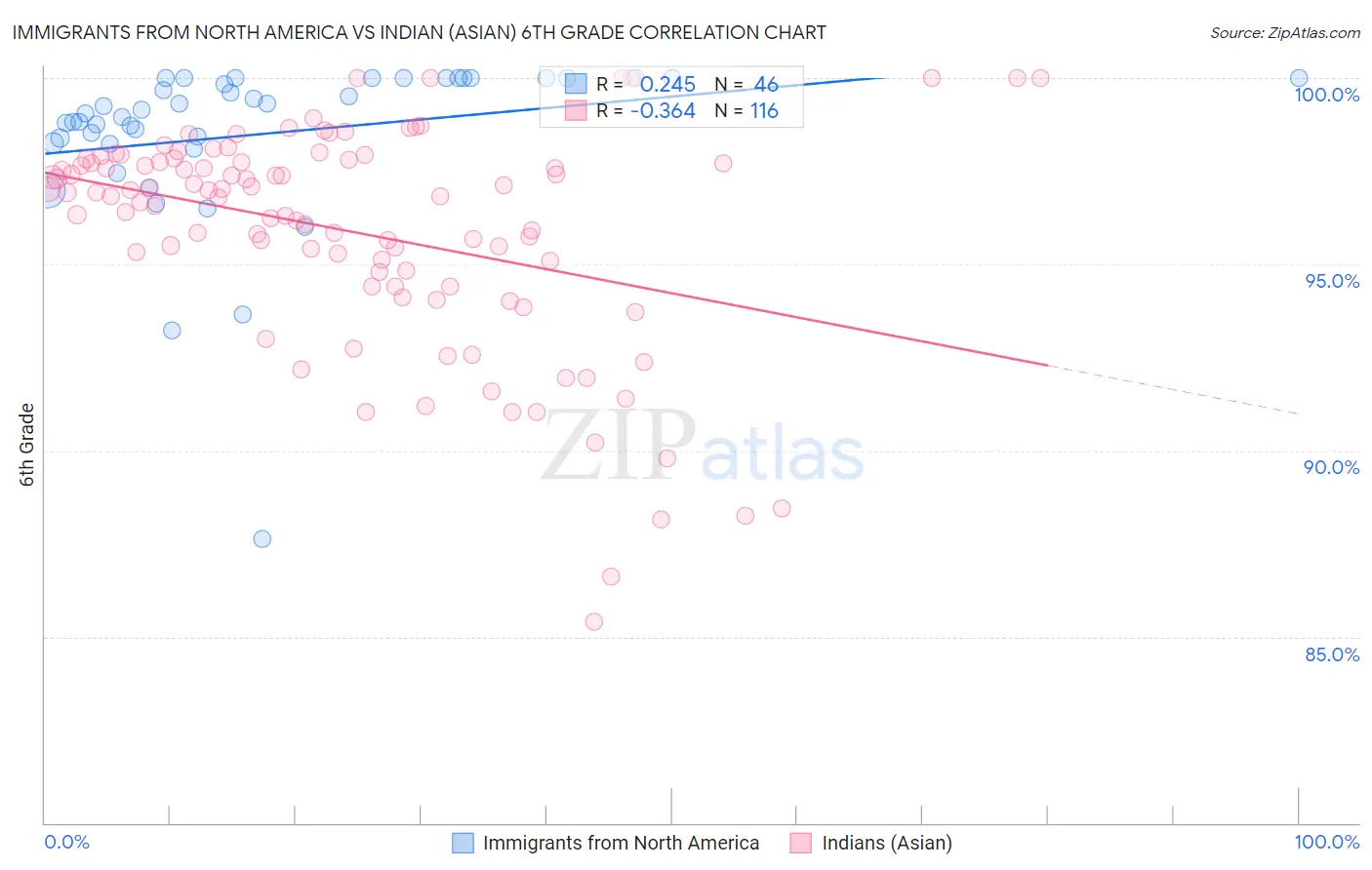 Immigrants from North America vs Indian (Asian) 6th Grade