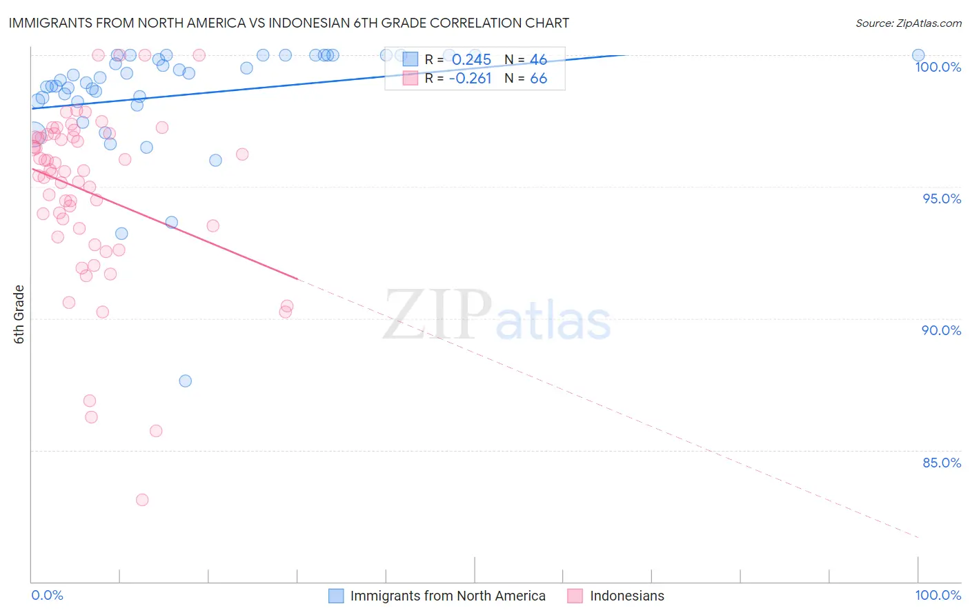 Immigrants from North America vs Indonesian 6th Grade