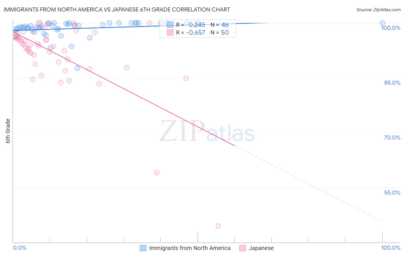 Immigrants from North America vs Japanese 6th Grade
