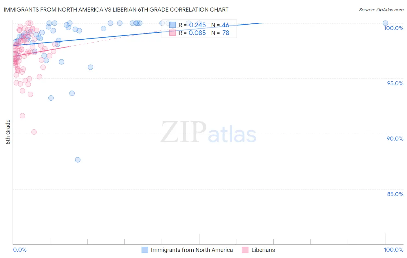 Immigrants from North America vs Liberian 6th Grade