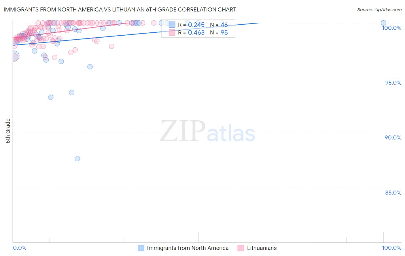 Immigrants from North America vs Lithuanian 6th Grade