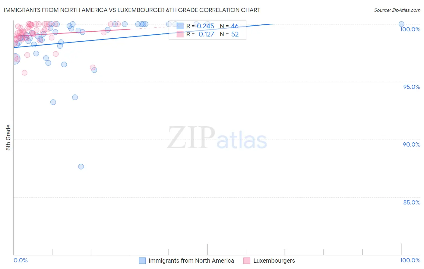 Immigrants from North America vs Luxembourger 6th Grade