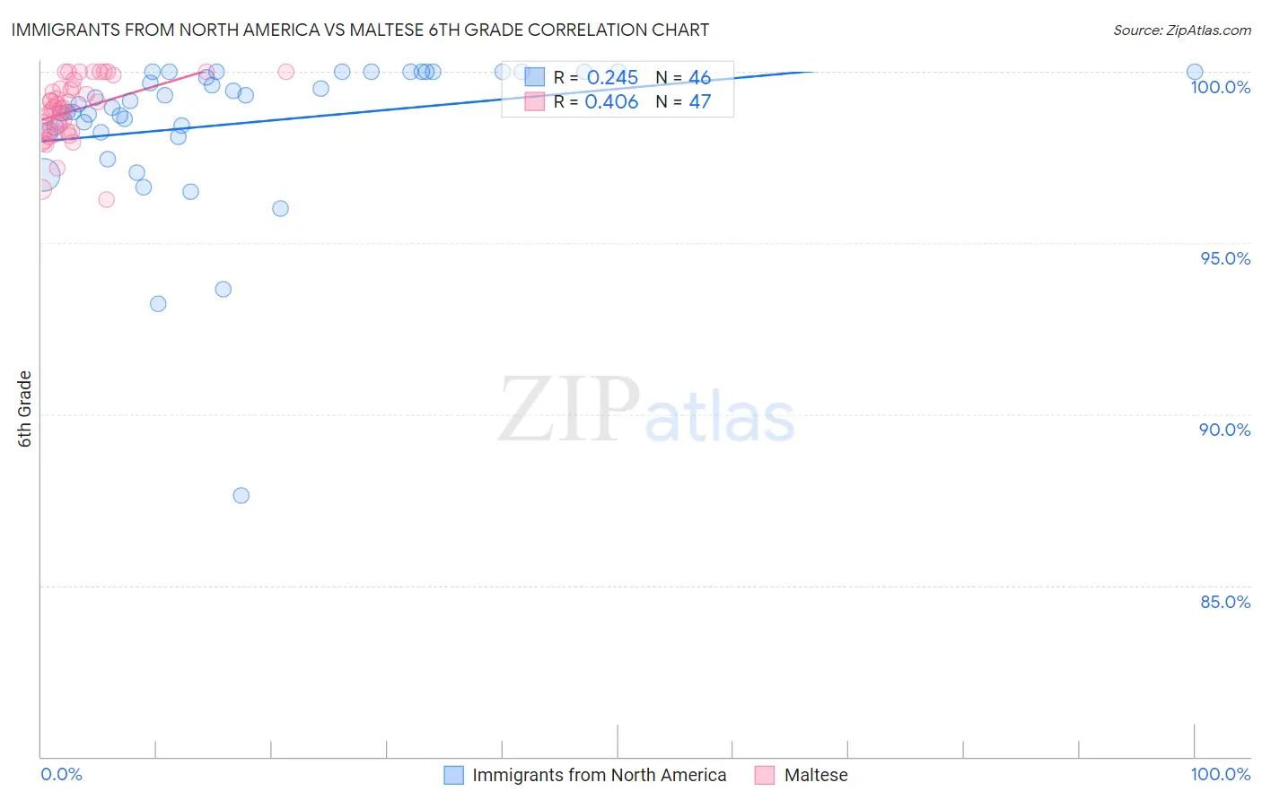 Immigrants from North America vs Maltese 6th Grade