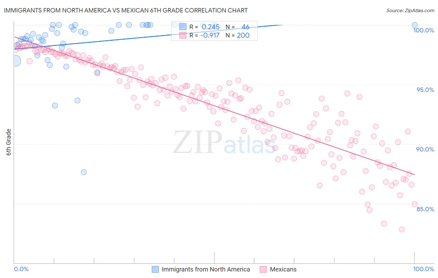 Immigrants from North America vs Mexican 6th Grade