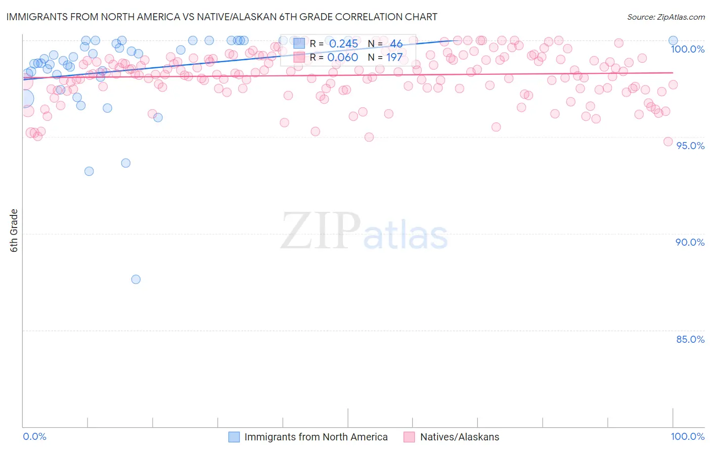 Immigrants from North America vs Native/Alaskan 6th Grade