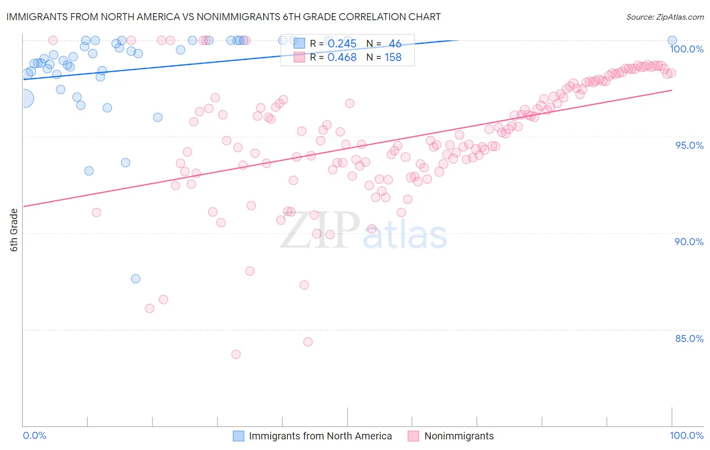 Immigrants from North America vs Nonimmigrants 6th Grade