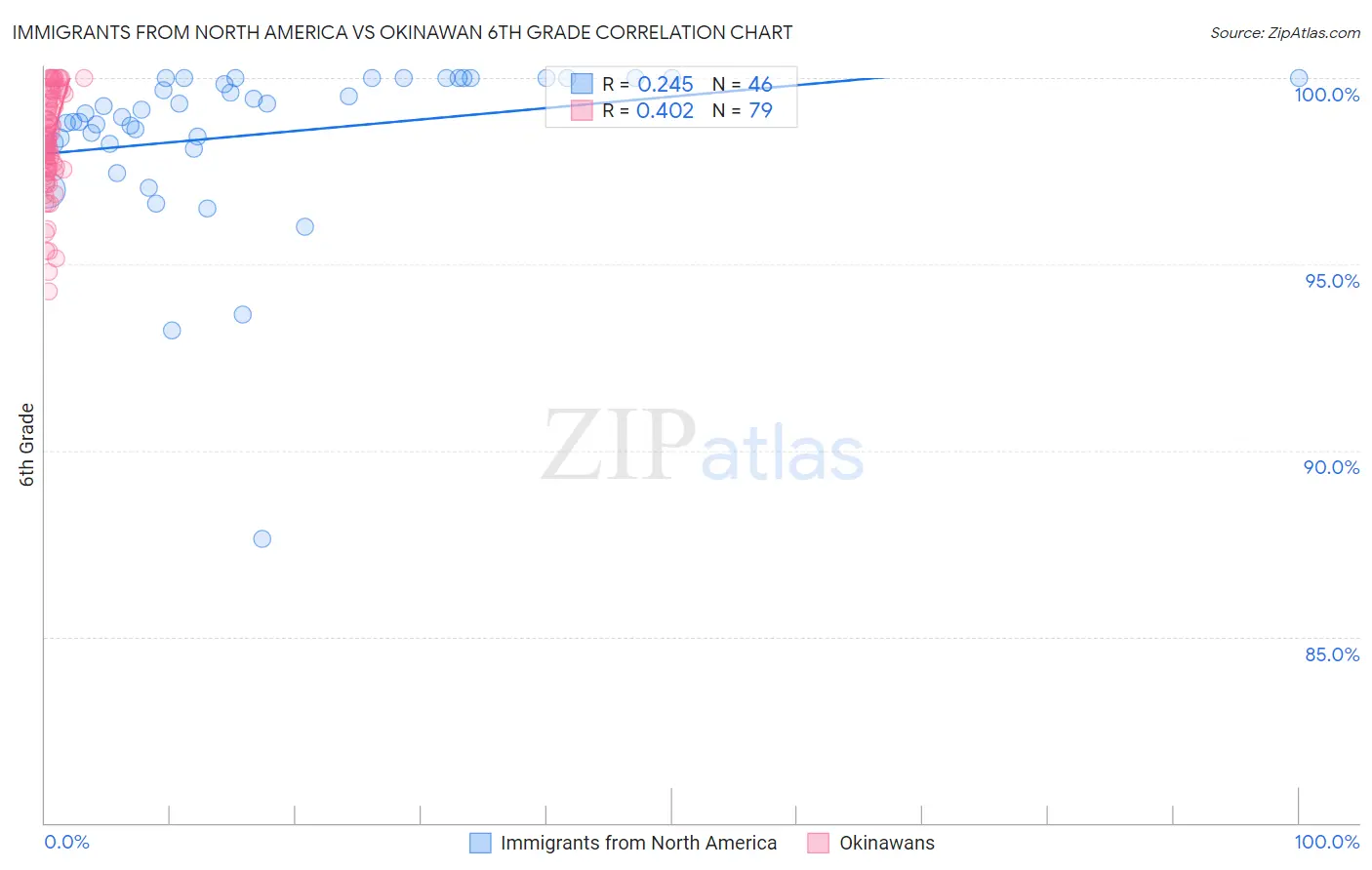 Immigrants from North America vs Okinawan 6th Grade