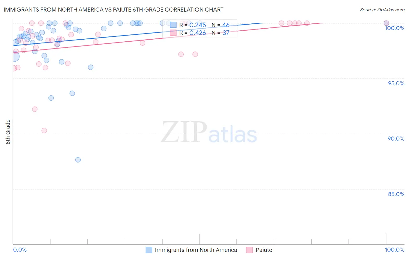 Immigrants from North America vs Paiute 6th Grade