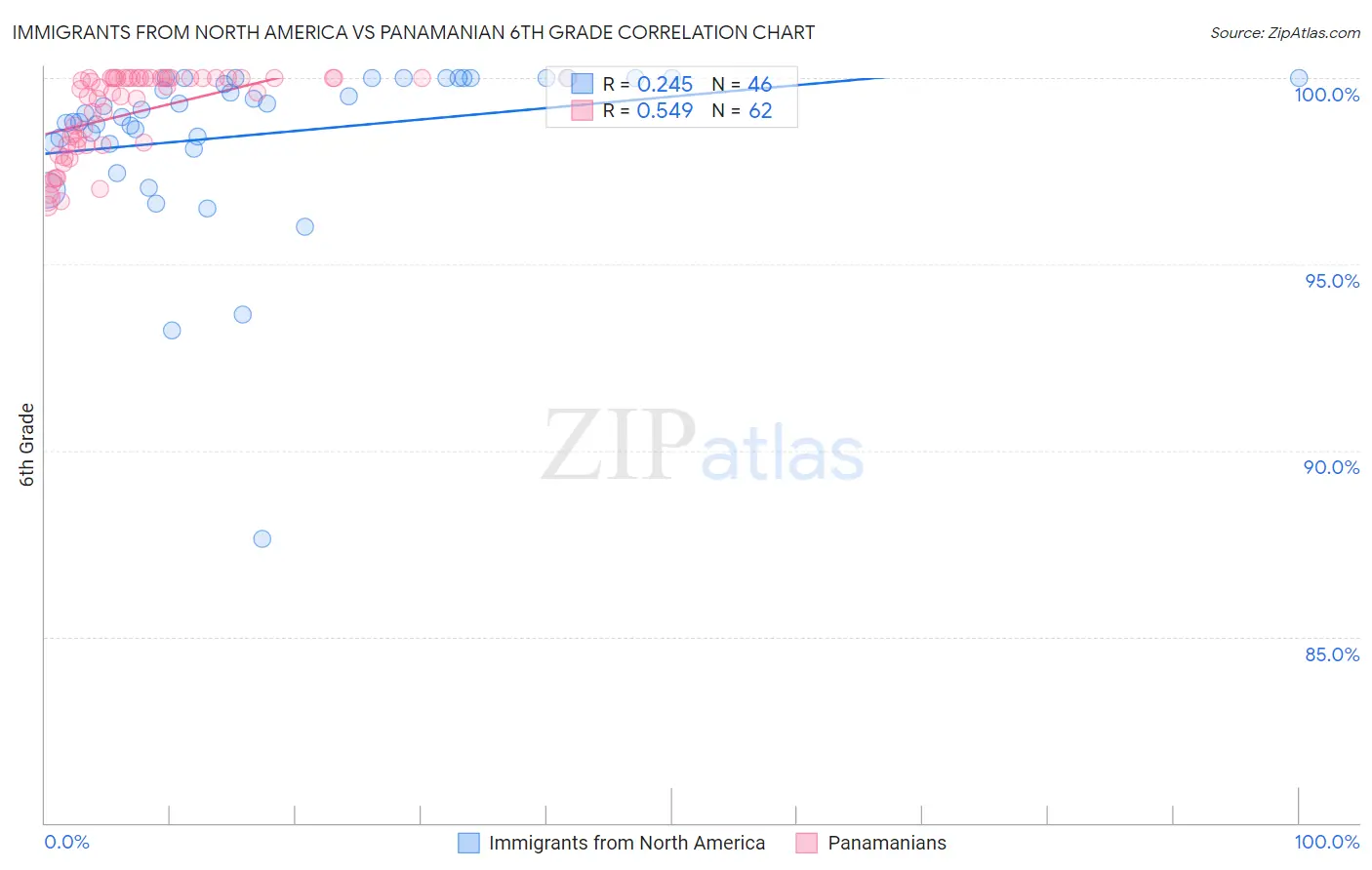 Immigrants from North America vs Panamanian 6th Grade