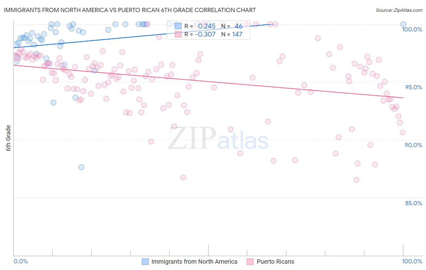 Immigrants from North America vs Puerto Rican 6th Grade