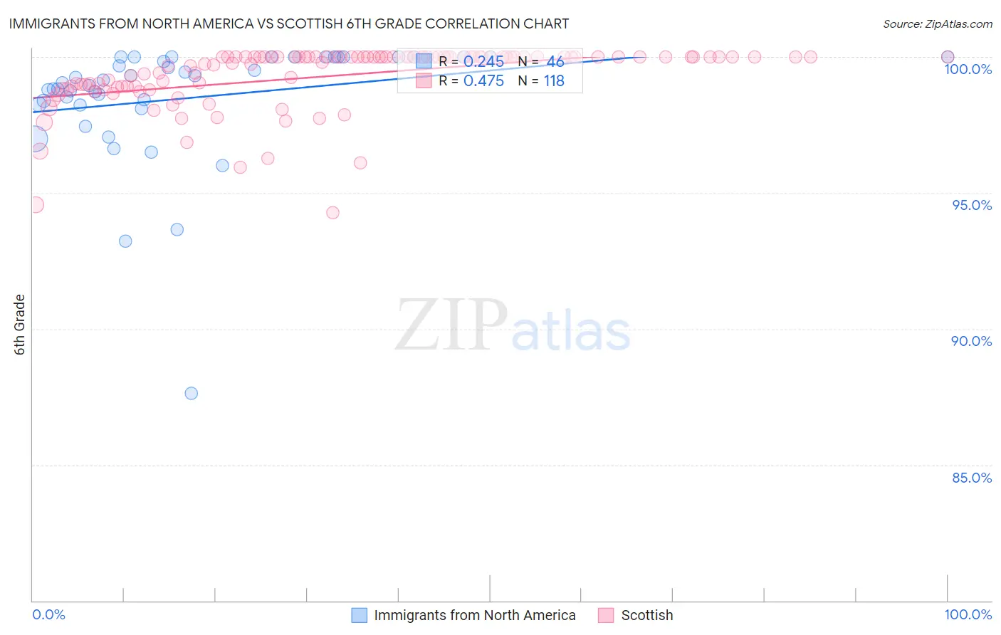 Immigrants from North America vs Scottish 6th Grade