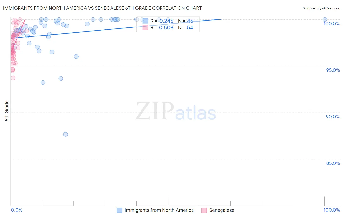 Immigrants from North America vs Senegalese 6th Grade