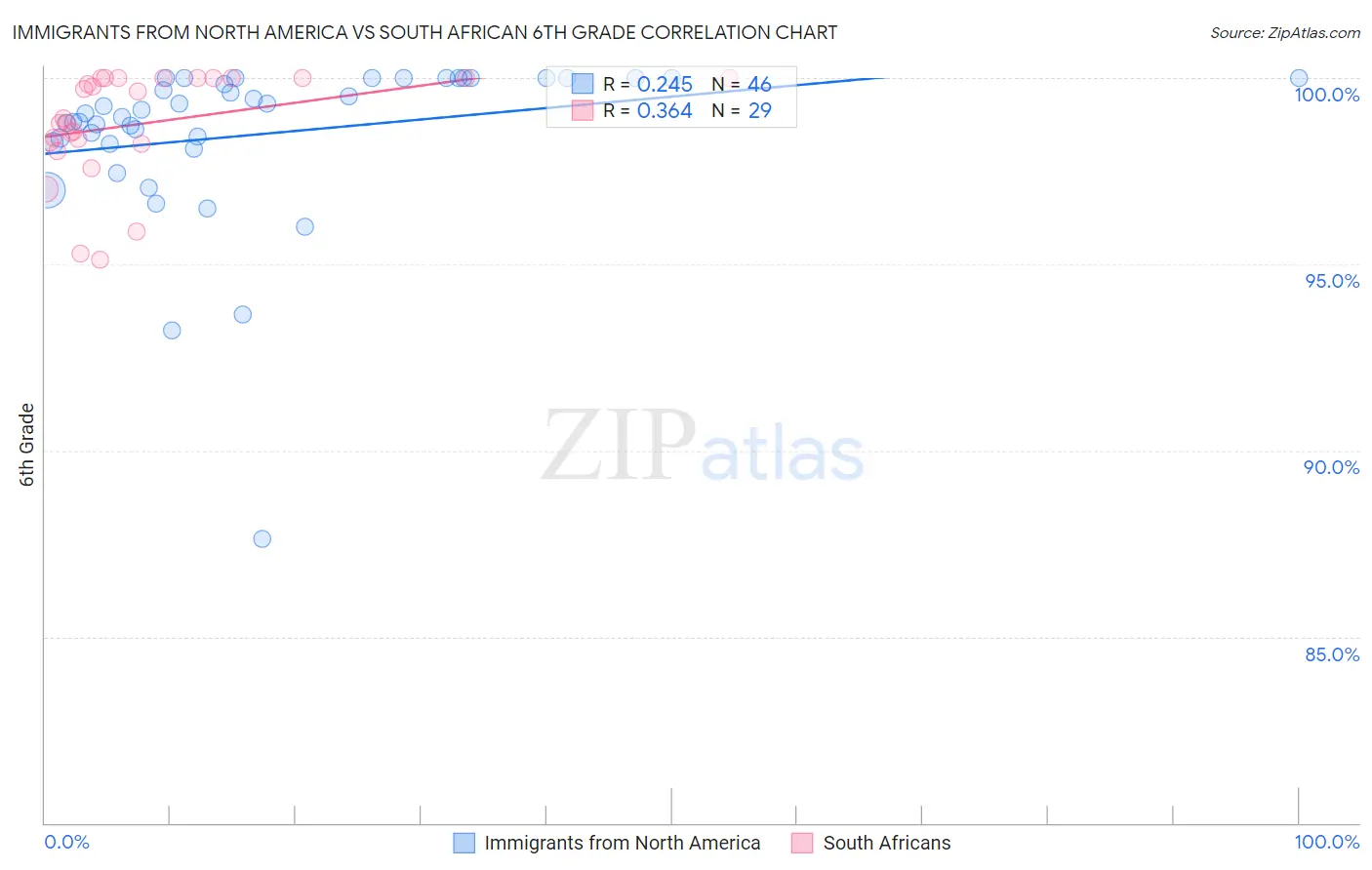 Immigrants from North America vs South African 6th Grade